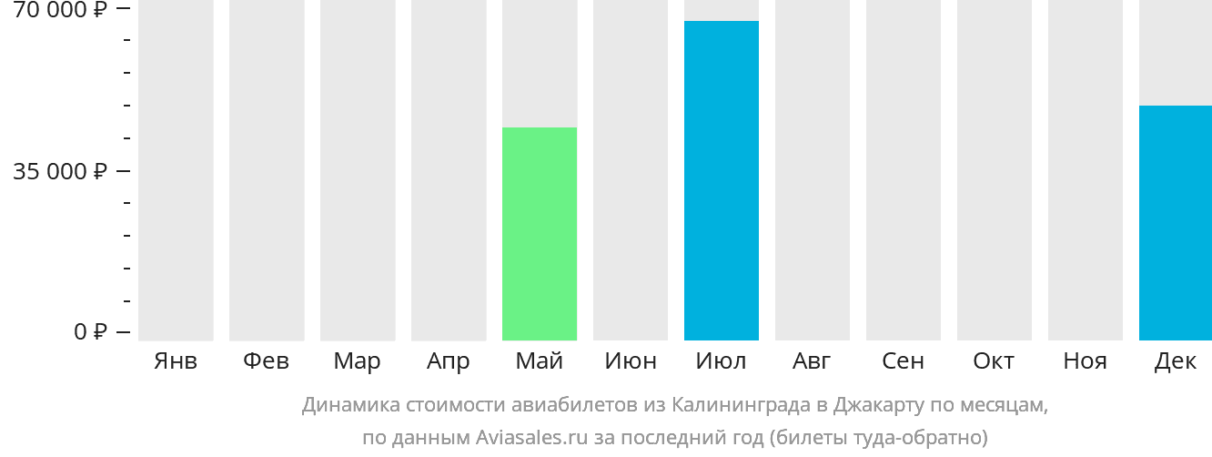 Динамика стоимости авиабилетов из Калининграда в Джакарту по месяцам