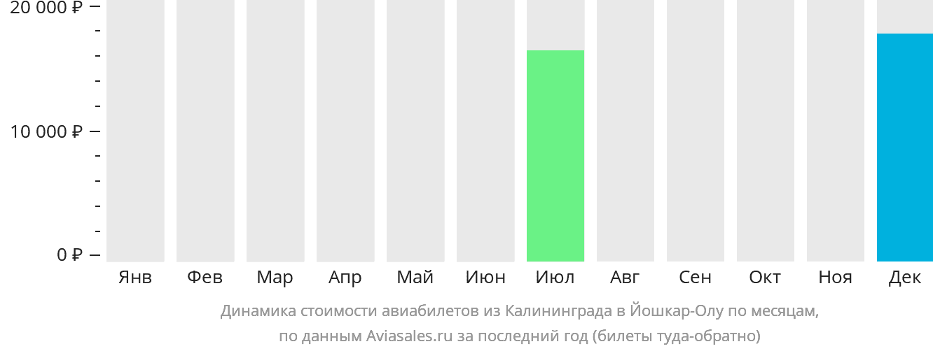 Динамика стоимости авиабилетов из Калининграда в Йошкар-Олу по месяцам