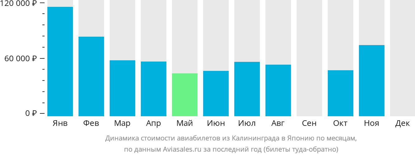 Динамика стоимости авиабилетов из Калининграда в Японию по месяцам