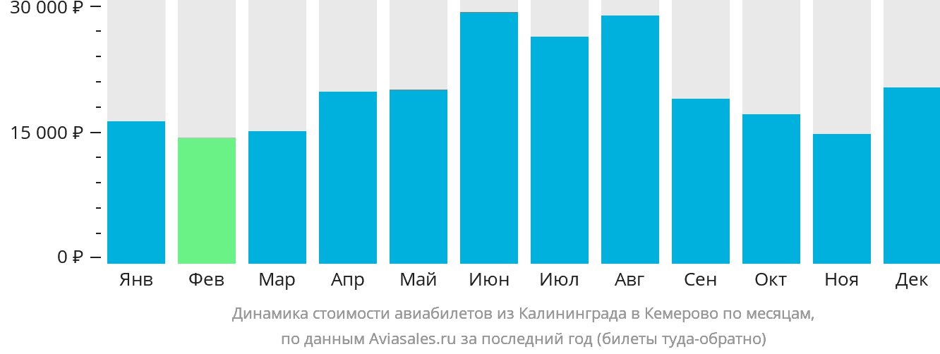 Динамика стоимости авиабилетов из Калининграда в Кемерово по месяцам