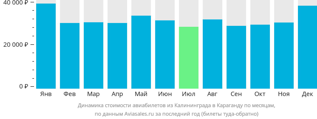 Динамика стоимости авиабилетов из Калининграда в Караганду по месяцам