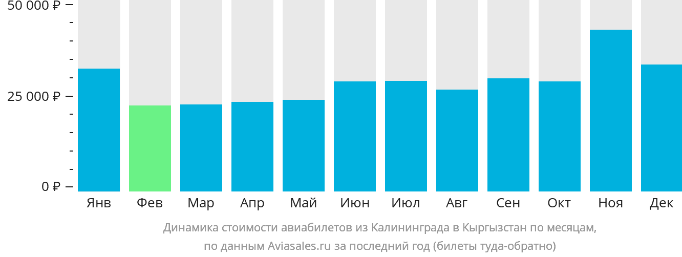 Динамика стоимости авиабилетов из Калининграда в Кыргызстан по месяцам