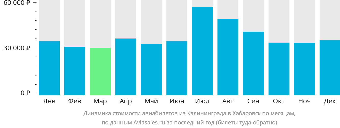 Динамика стоимости авиабилетов из Калининграда в Хабаровск по месяцам