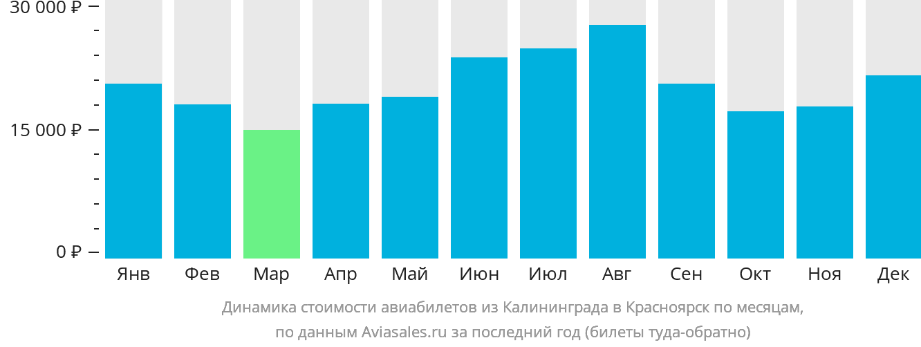 Динамика стоимости авиабилетов из Калининграда в Красноярск по месяцам