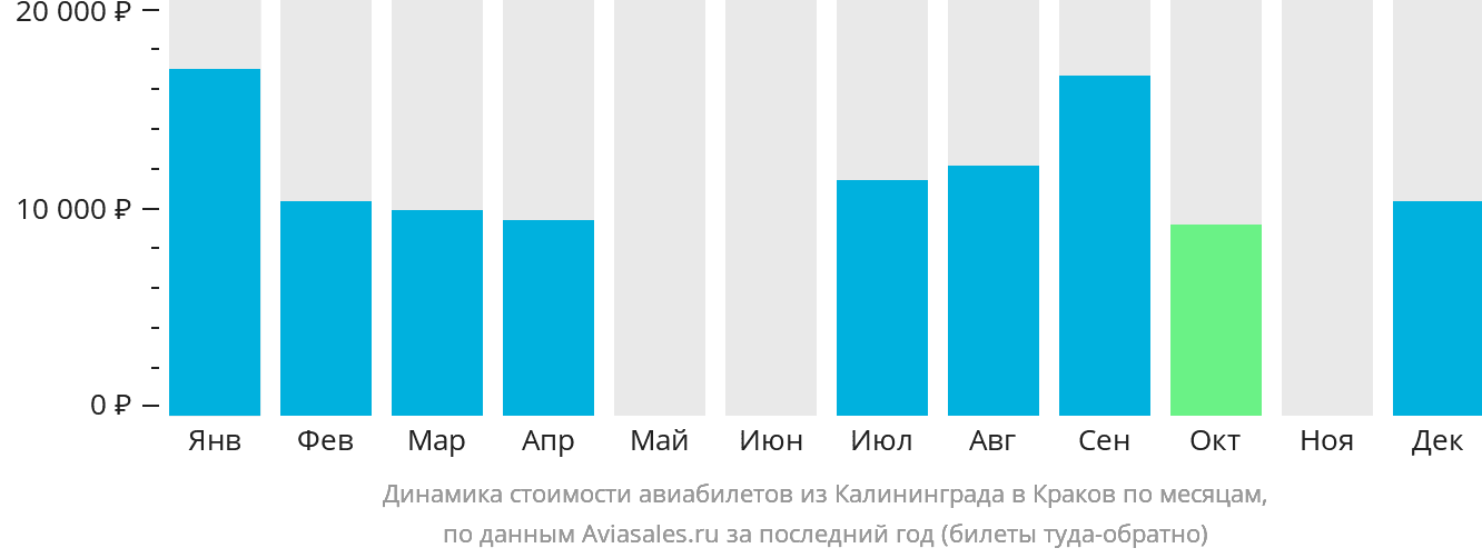 Динамика стоимости авиабилетов из Калининграда в Краков по месяцам