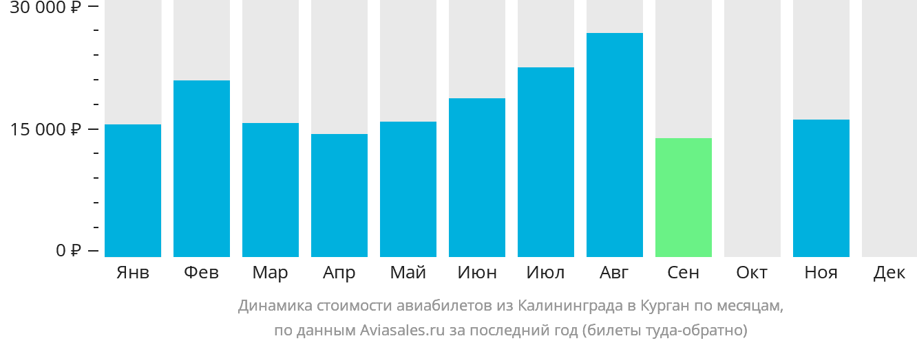 Динамика стоимости авиабилетов из Калининграда в Курган по месяцам
