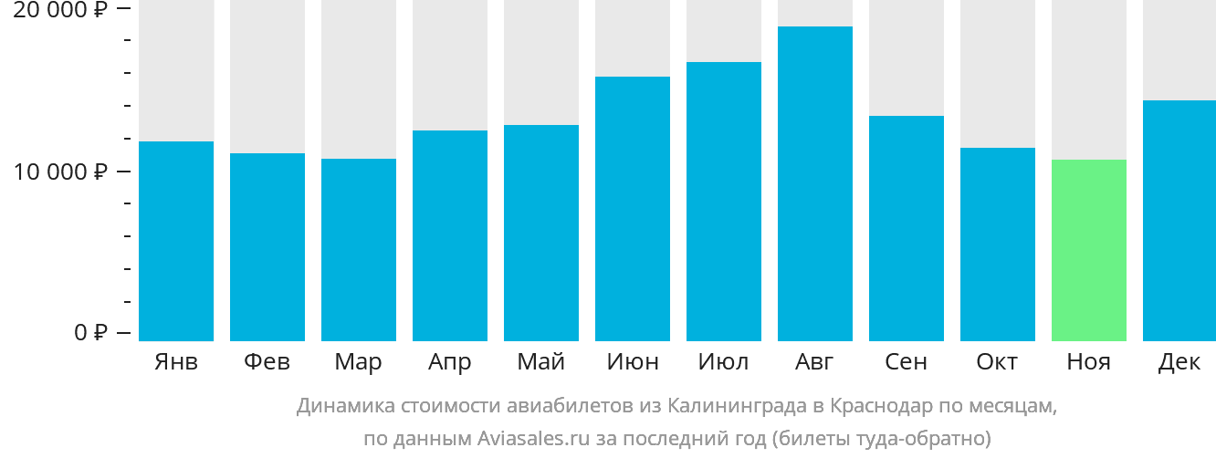Динамика стоимости авиабилетов из Калининграда в Краснодар по месяцам