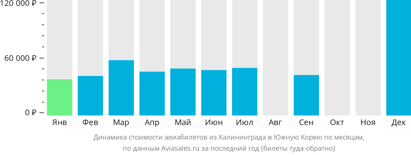 Динамика стоимости авиабилетов из Калининграда в Южную Корею по месяцам