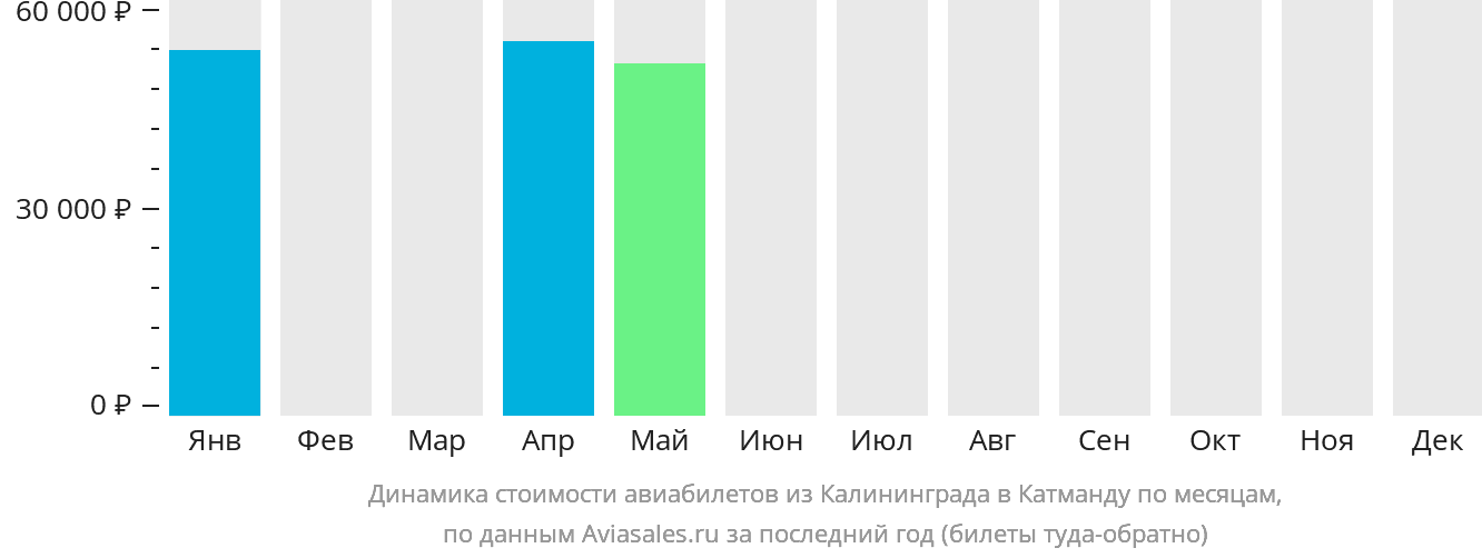 Динамика стоимости авиабилетов из Калининграда в Катманду по месяцам