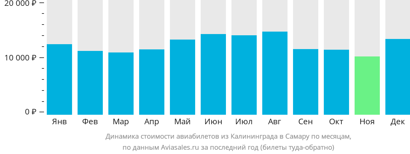 Динамика стоимости авиабилетов из Калининграда в Самару по месяцам