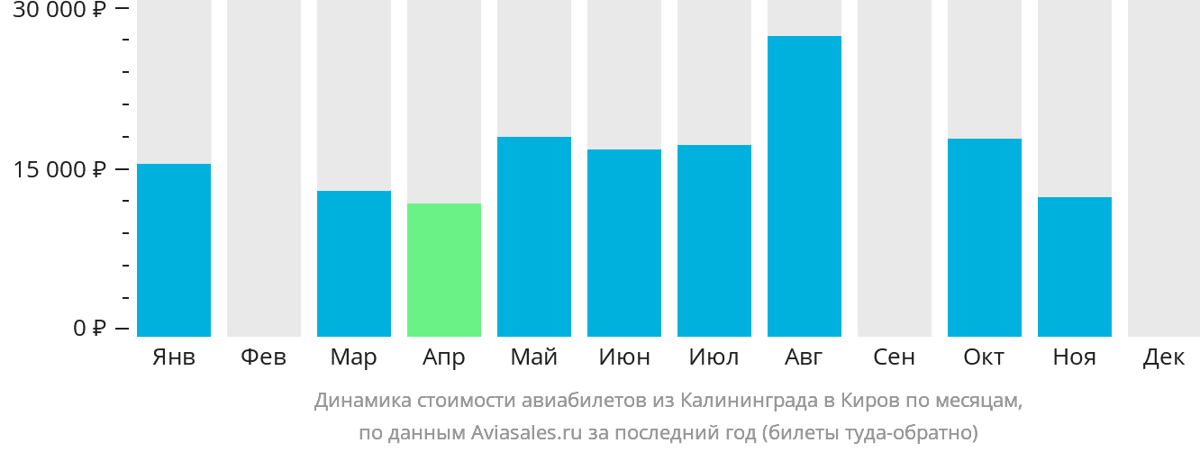 Динамика стоимости авиабилетов из Калининграда в Киров по месяцам