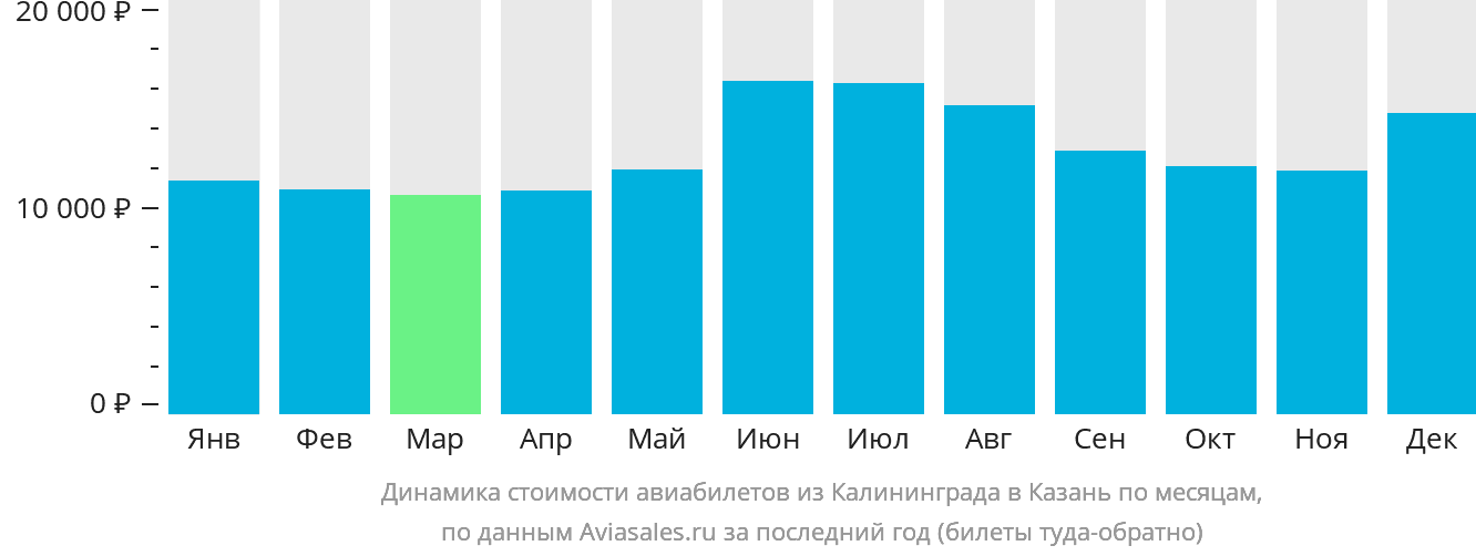 Динамика стоимости авиабилетов из Калининграда в Казань по месяцам