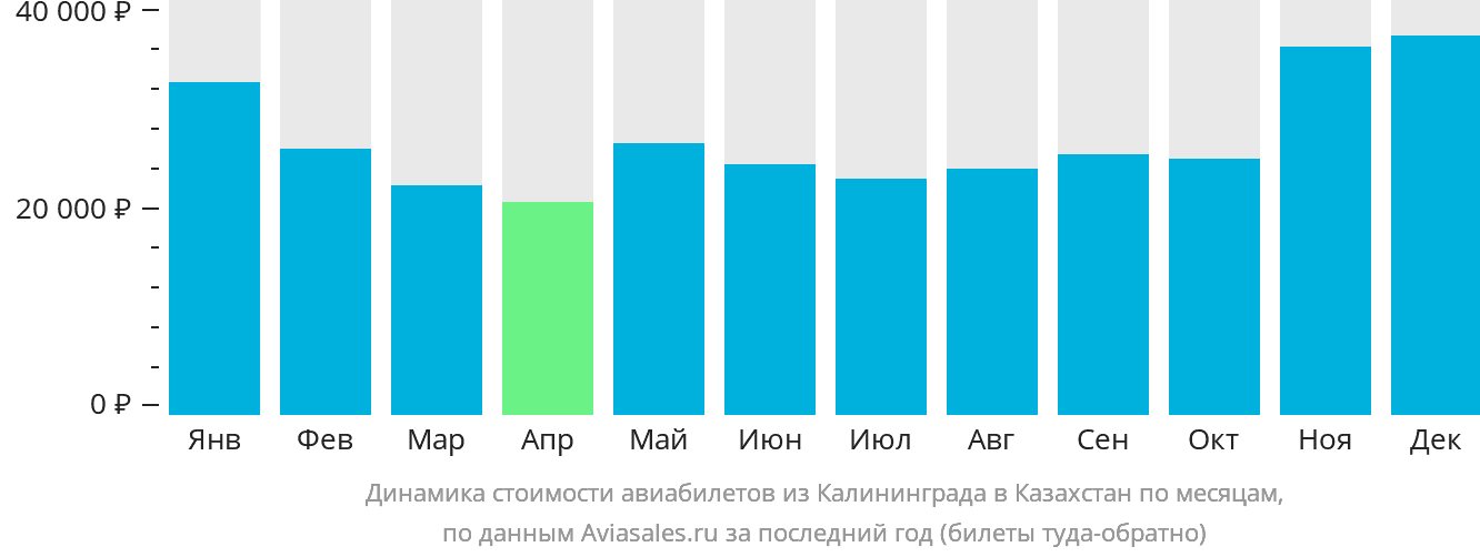 Динамика стоимости авиабилетов из Калининграда в Казахстан по месяцам