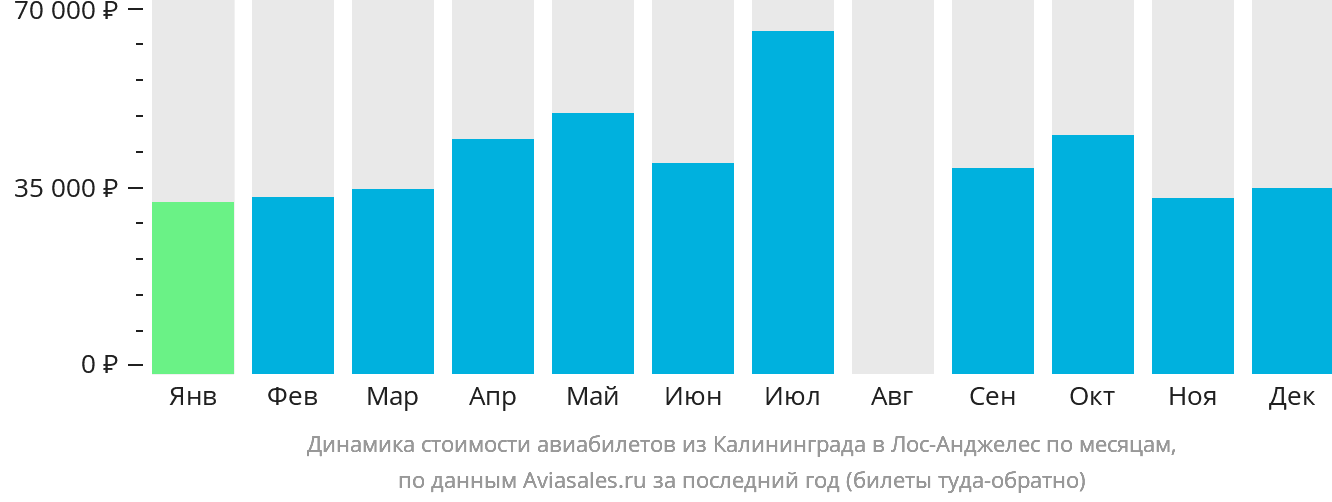Динамика стоимости авиабилетов из Калининграда в Лос-Анджелес по месяцам