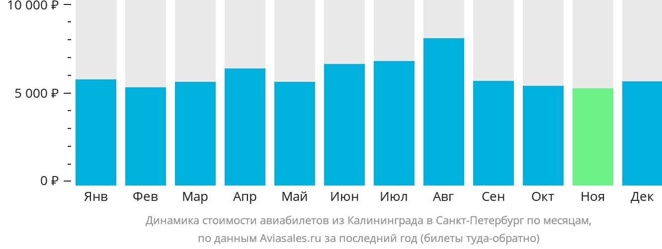 Динамика стоимости авиабилетов из Калининграда в Санкт-Петербург по месяцам