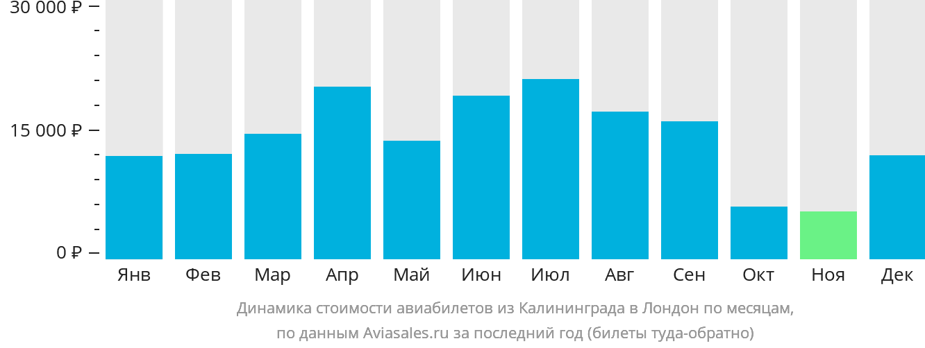 Динамика стоимости авиабилетов из Калининграда в Лондон по месяцам