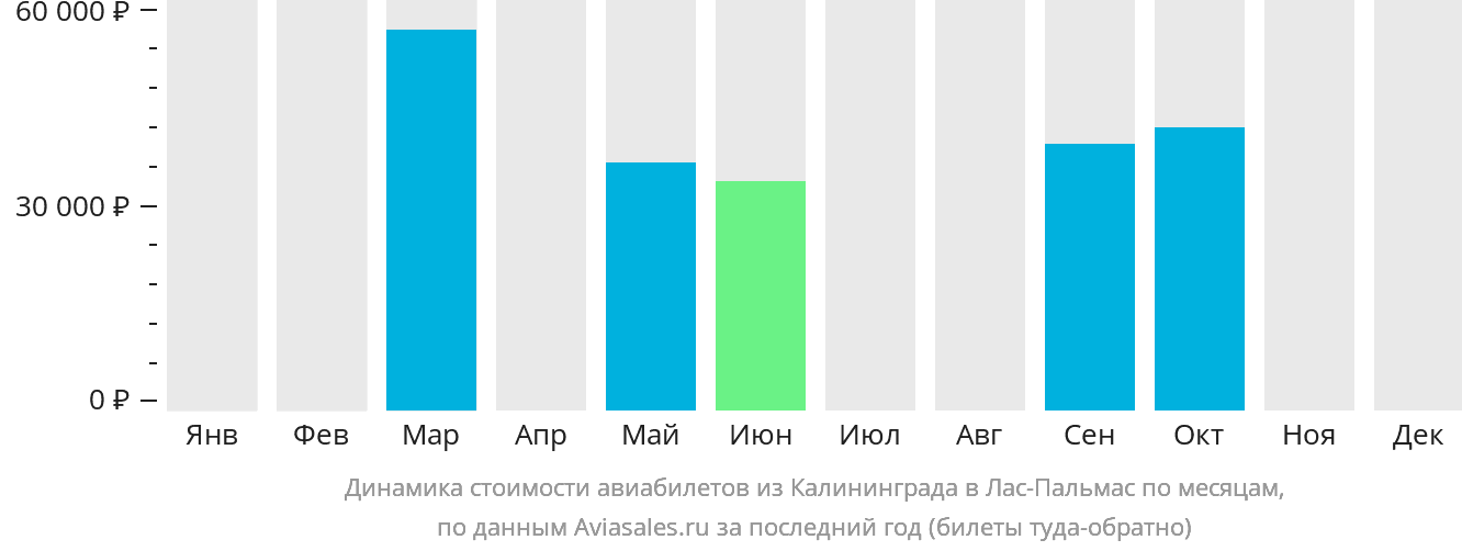 Динамика стоимости авиабилетов из Калининграда в Лас-Пальмас по месяцам