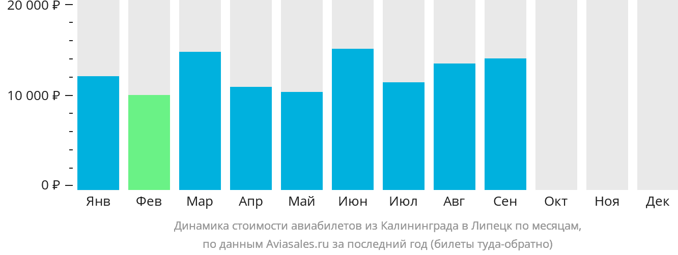 Динамика стоимости авиабилетов из Калининграда в Липецк по месяцам