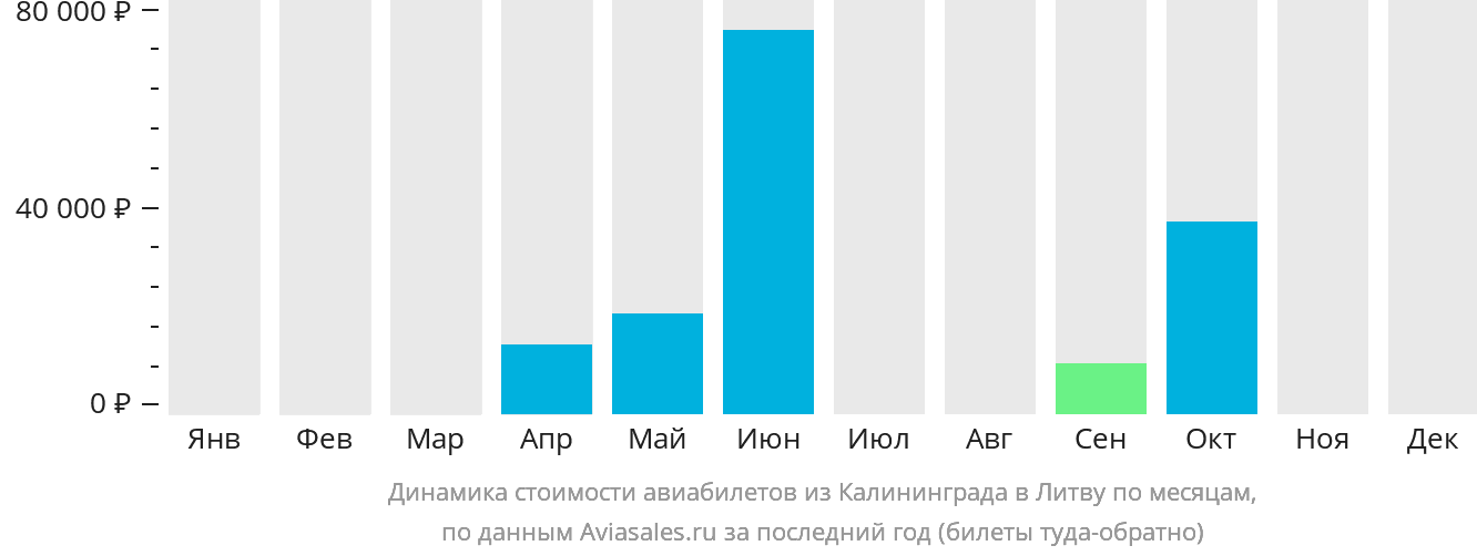 Динамика стоимости авиабилетов из Калининграда в Литву по месяцам