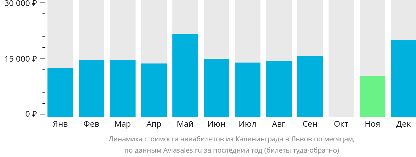Динамика стоимости авиабилетов из Калининграда в Львов по месяцам