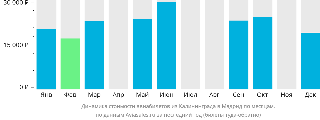 Динамика стоимости авиабилетов из Калининграда в Мадрид по месяцам