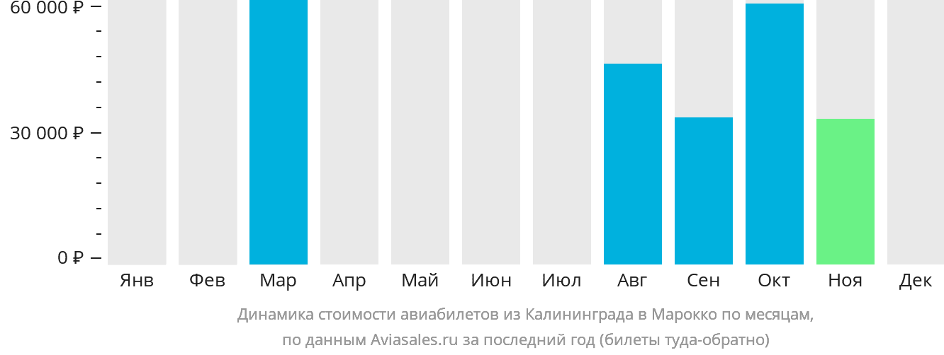 Динамика стоимости авиабилетов из Калининграда в Марокко по месяцам
