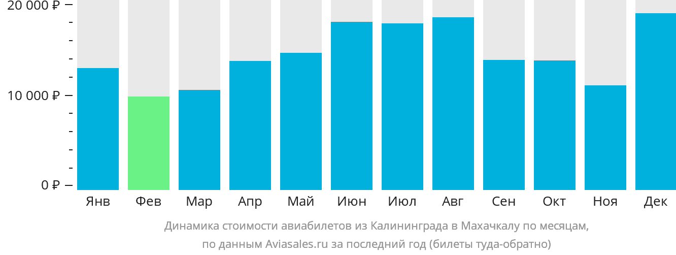 Динамика стоимости авиабилетов из Калининграда в Махачкалу по месяцам