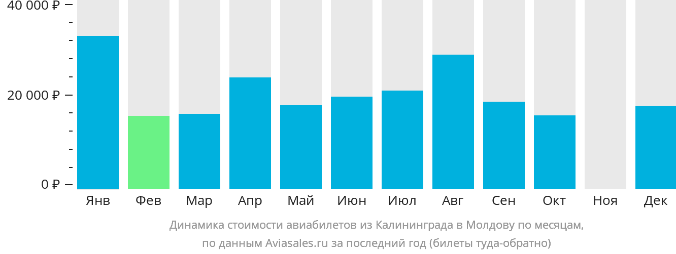 Динамика стоимости авиабилетов из Калининграда в Молдову по месяцам