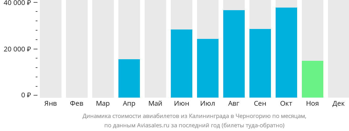 Динамика стоимости авиабилетов из Калининграда в Черногорию по месяцам