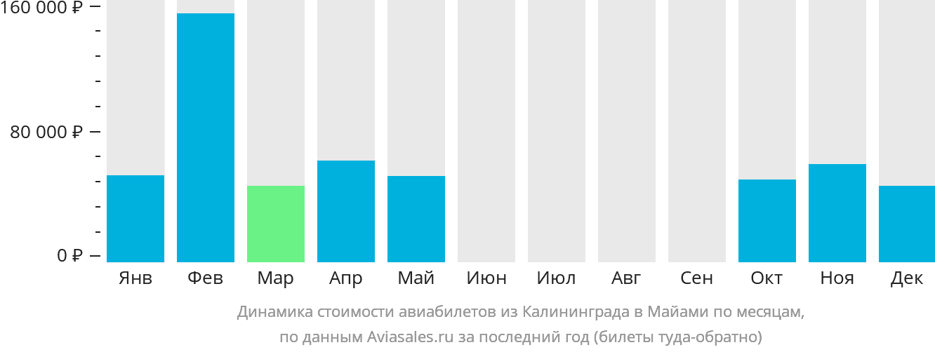 Динамика стоимости авиабилетов из Калининграда в Майами по месяцам
