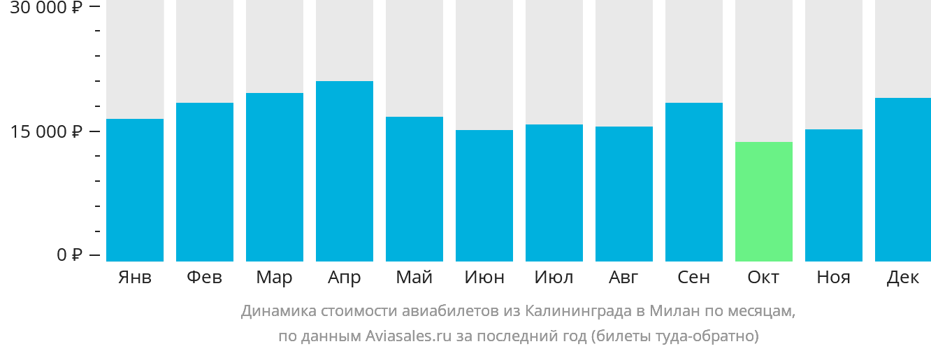 Динамика стоимости авиабилетов из Калининграда в Милан по месяцам