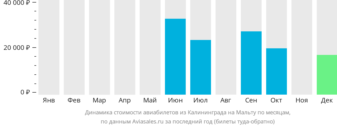 Динамика стоимости авиабилетов из Калининграда на Мальту по месяцам