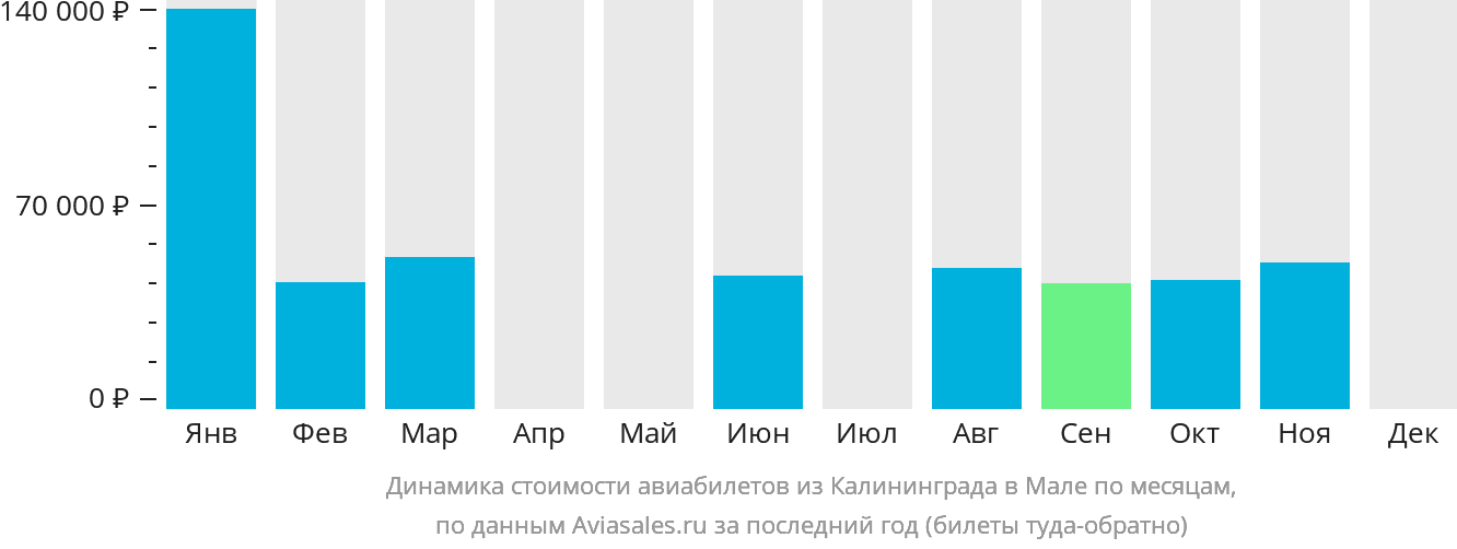 Динамика стоимости авиабилетов из Калининграда в Мале по месяцам
