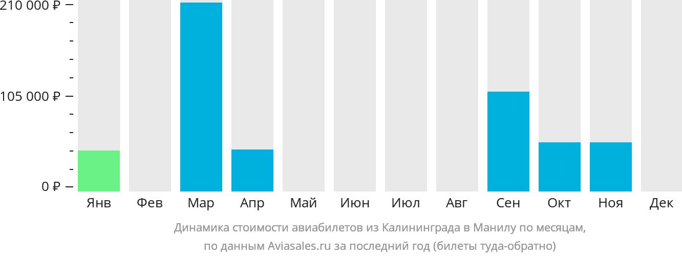 Динамика стоимости авиабилетов из Калининграда в Манилу по месяцам