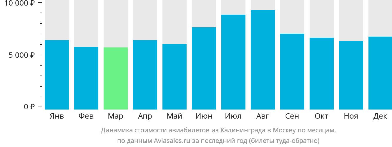 Динамика стоимости авиабилетов из Калининграда в Москву по месяцам