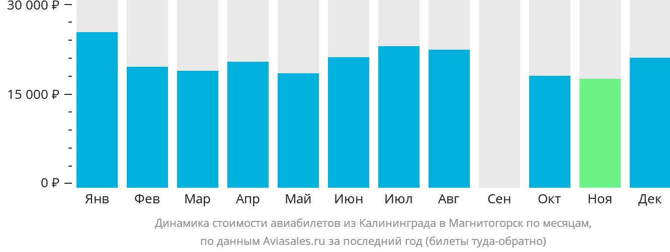 Динамика стоимости авиабилетов из Калининграда в Магнитогорск по месяцам
