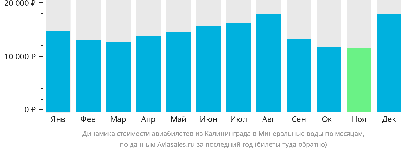 Динамика стоимости авиабилетов из Калининграда в Минеральные Воды по месяцам