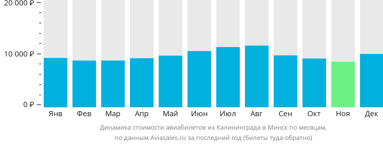 Динамика стоимости авиабилетов из Калининграда в Минск по месяцам