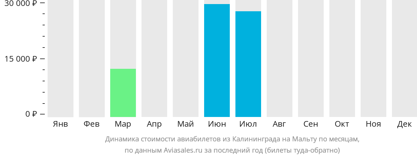 Динамика стоимости авиабилетов из Калининграда на Мальту по месяцам