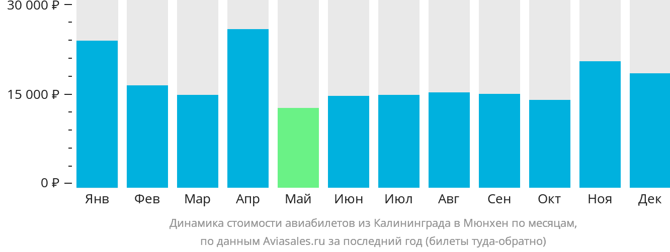 Динамика стоимости авиабилетов из Калининграда в Мюнхен по месяцам