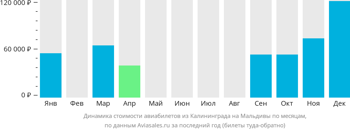 Динамика стоимости авиабилетов из Калининграда на Мальдивы по месяцам