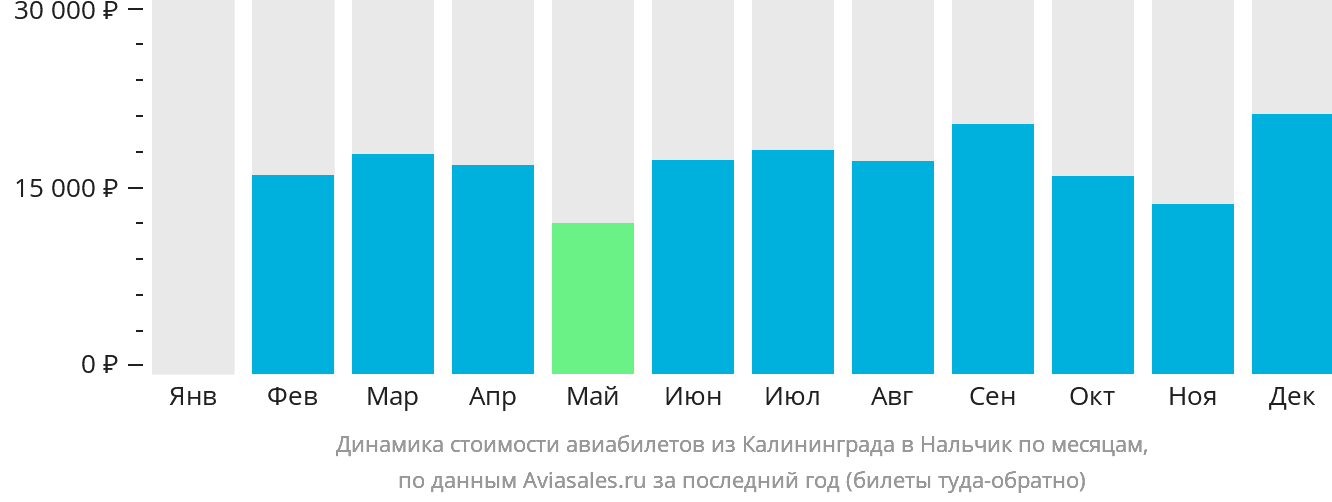 Динамика стоимости авиабилетов из Калининграда в Нальчик по месяцам
