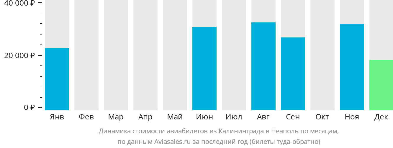 Динамика стоимости авиабилетов из Калининграда в Неаполь по месяцам