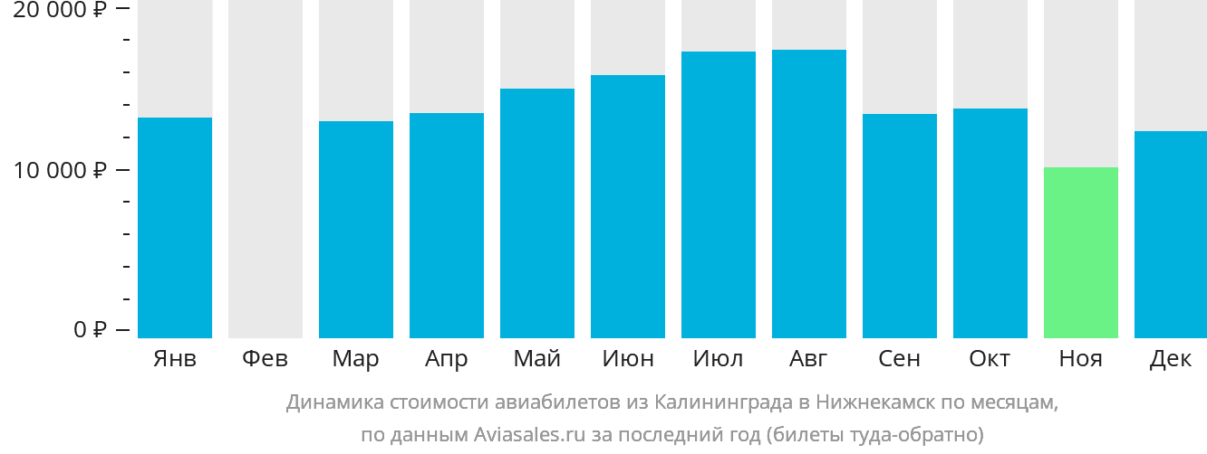 Динамика стоимости авиабилетов из Калининграда в Набережные Челны (Нижнекамск) по месяцам