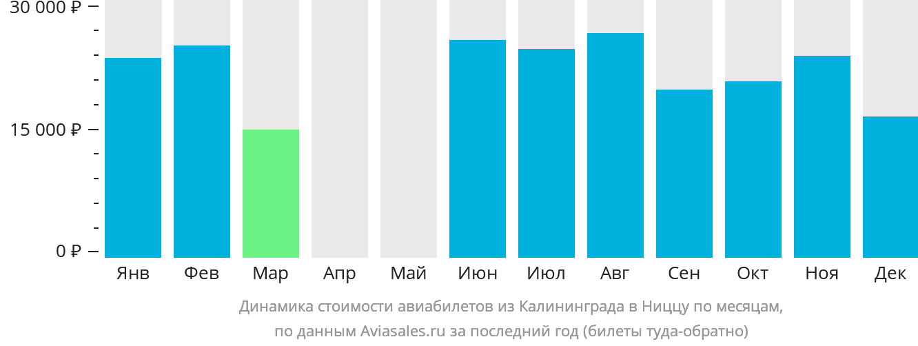 Динамика стоимости авиабилетов из Калининграда в Ниццу по месяцам