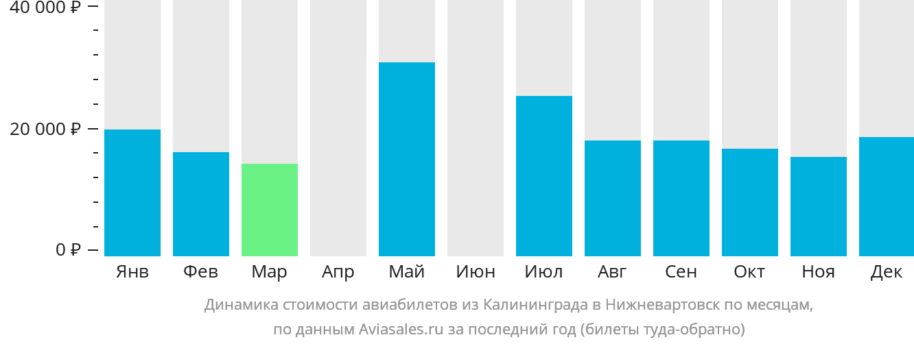 Динамика стоимости авиабилетов из Калининграда в Нижневартовск по месяцам