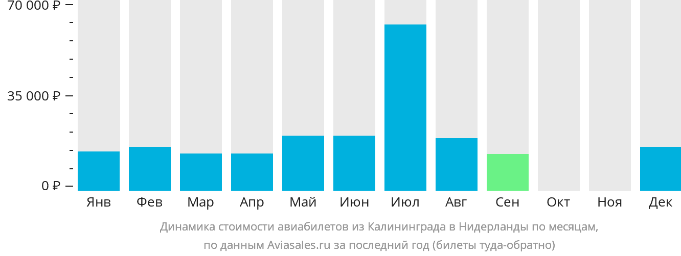 Динамика стоимости авиабилетов из Калининграда в Нидерланды по месяцам