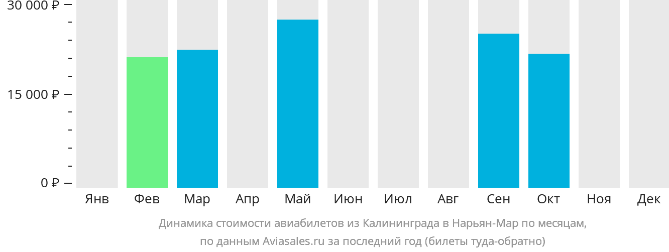Динамика стоимости авиабилетов из Калининграда в Нарьян-Мар по месяцам