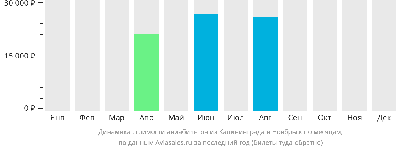 Динамика стоимости авиабилетов из Калининграда в Ноябрьск по месяцам