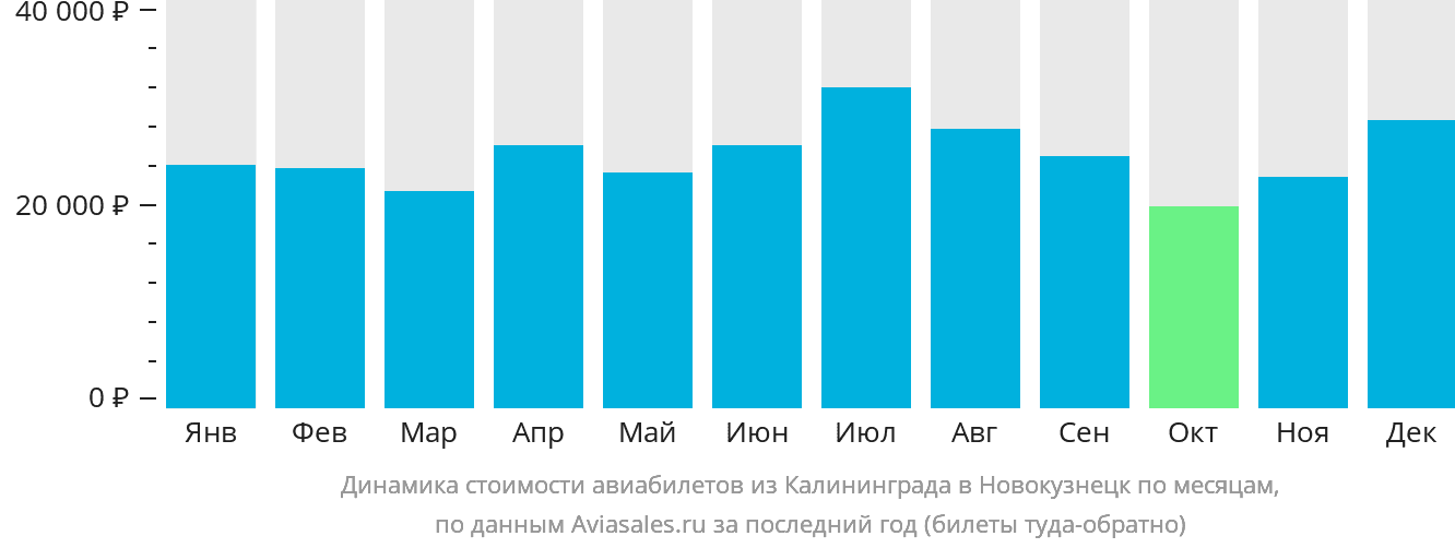 Динамика стоимости авиабилетов из Калининграда в Новокузнецк по месяцам
